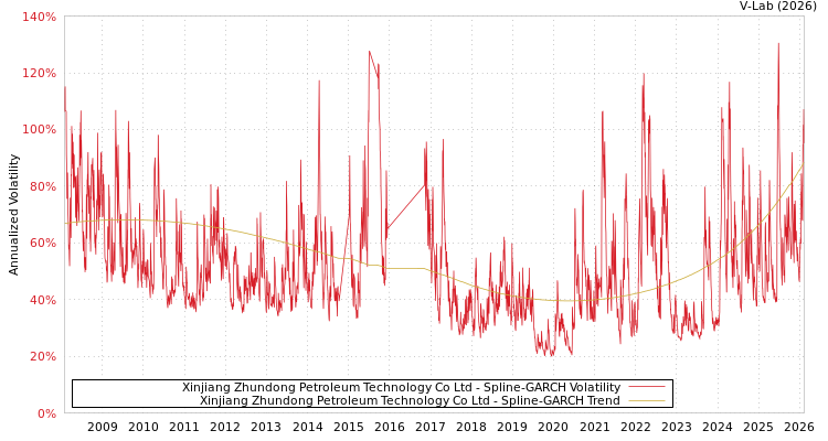 graph of Xinjiang Zhundong Petroleum Technology Co Ltd SGARCH