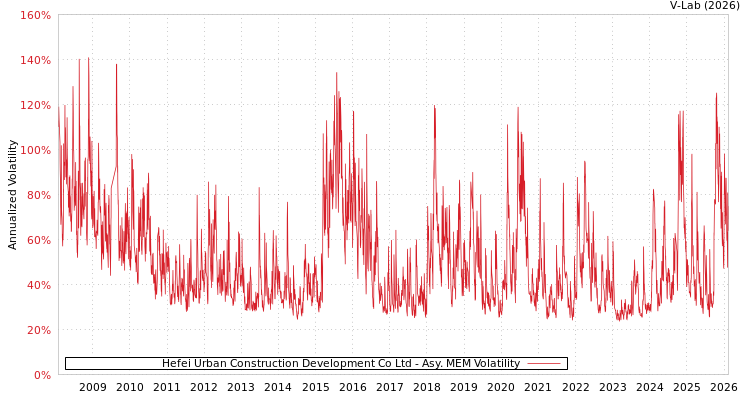graph of Hefei Urban Construction Development Co Ltd AMEM