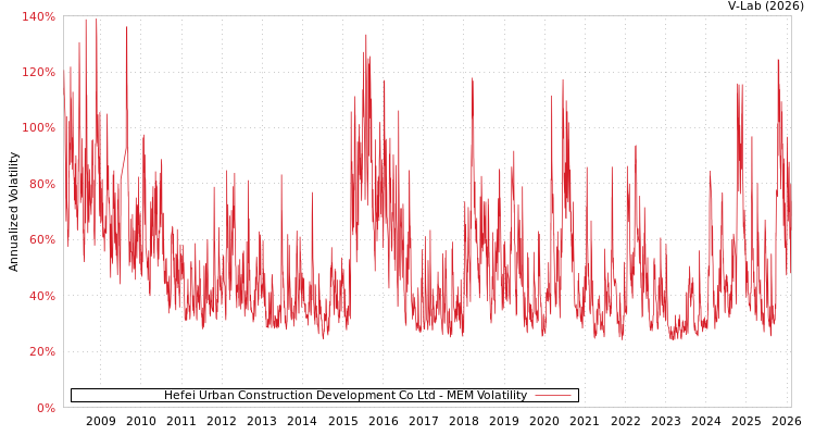 graph of Hefei Urban Construction Development Co Ltd MEM