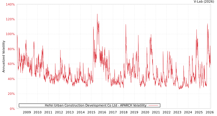 graph of Hefei Urban Construction Development Co Ltd APARCH