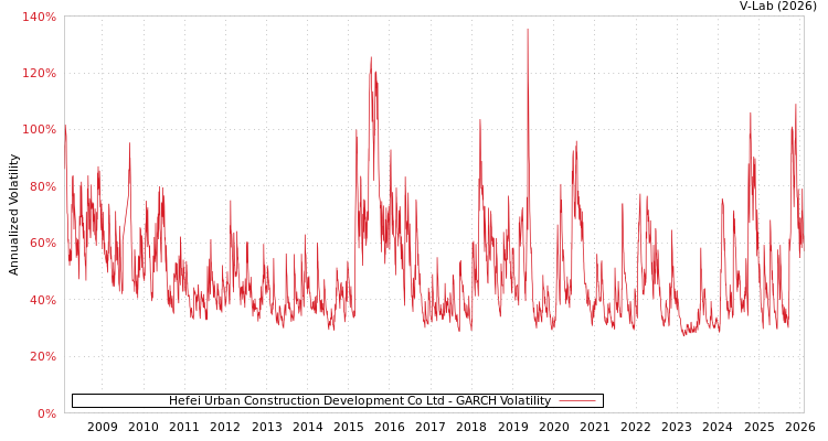 graph of Hefei Urban Construction Development Co Ltd GARCH