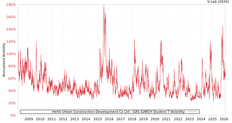 graph of Hefei Urban Construction Development Co Ltd GAS-GARCH-T