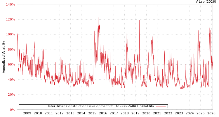 graph of Hefei Urban Construction Development Co Ltd GJR-GARCH