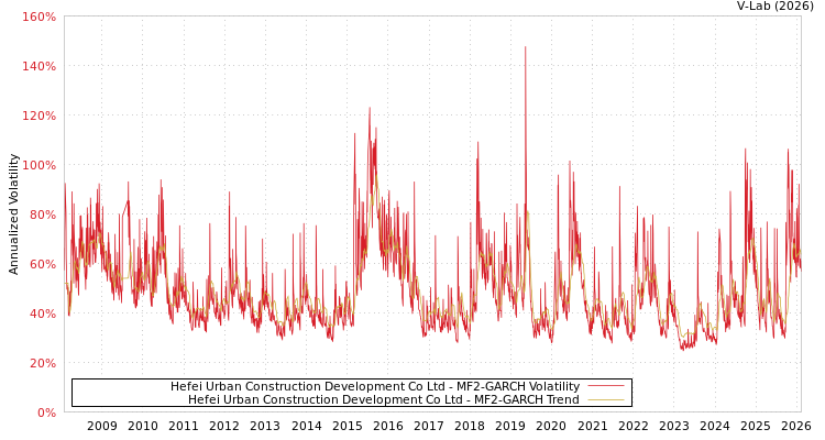 graph of Hefei Urban Construction Development Co Ltd MF2-GARCH