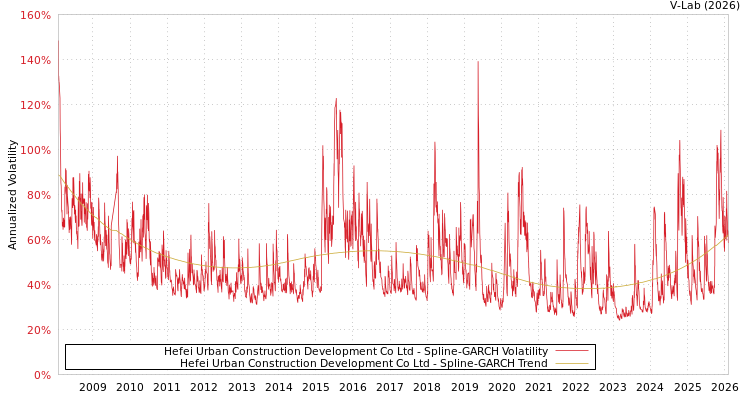 graph of Hefei Urban Construction Development Co Ltd SGARCH