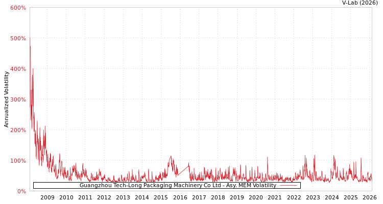 graph of Guangzhou Tech-Long Packaging Machinery Co Ltd AMEM