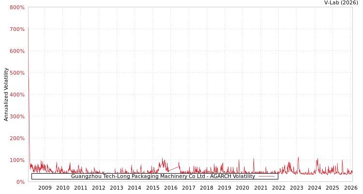 graph of Guangzhou Tech-Long Packaging Machinery Co Ltd AGARCH