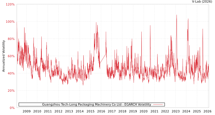 graph of Guangzhou Tech-Long Packaging Machinery Co Ltd EGARCH