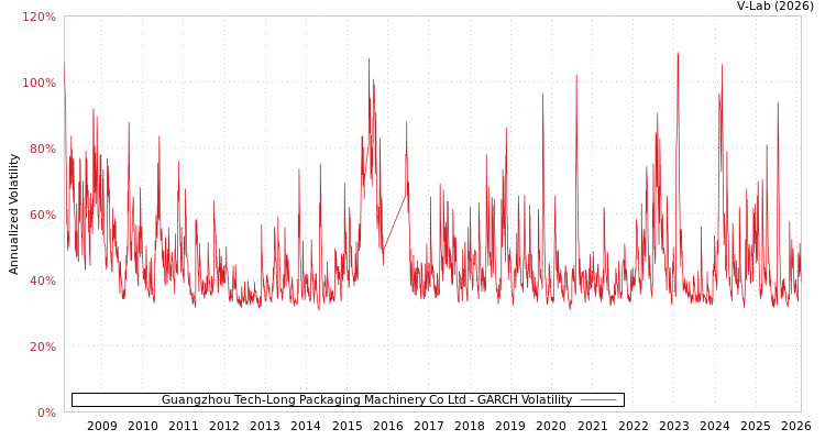 graph of Guangzhou Tech-Long Packaging Machinery Co Ltd GARCH