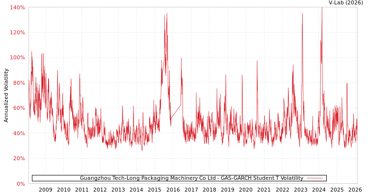 graph of Guangzhou Tech-Long Packaging Machinery Co Ltd GAS-GARCH-T