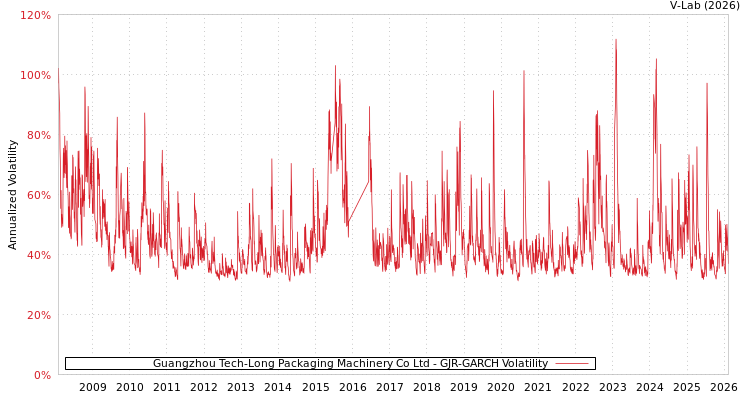 graph of Guangzhou Tech-Long Packaging Machinery Co Ltd GJR-GARCH
