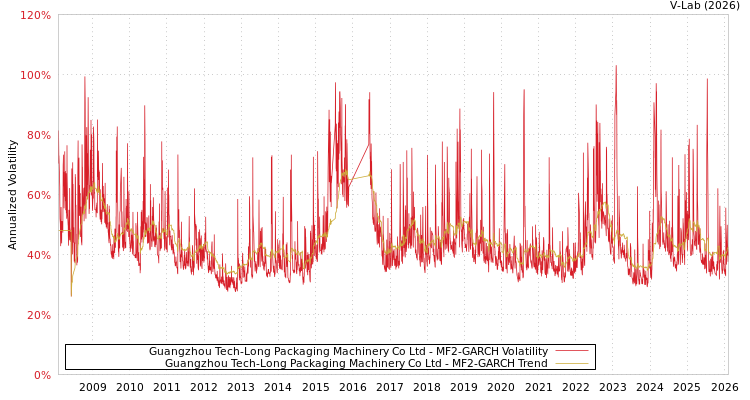 graph of Guangzhou Tech-Long Packaging Machinery Co Ltd MF2-GARCH