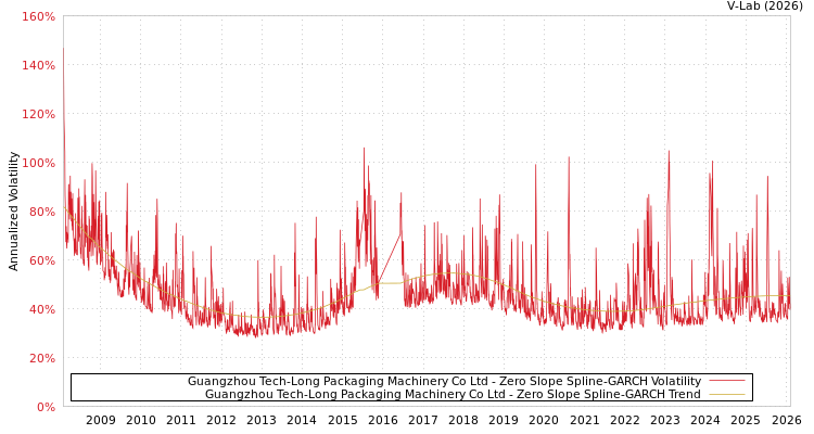 graph of Guangzhou Tech-Long Packaging Machinery Co Ltd S0GARCH