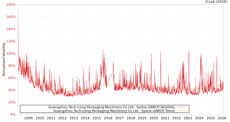graph of Guangzhou Tech-Long Packaging Machinery Co Ltd SGARCH