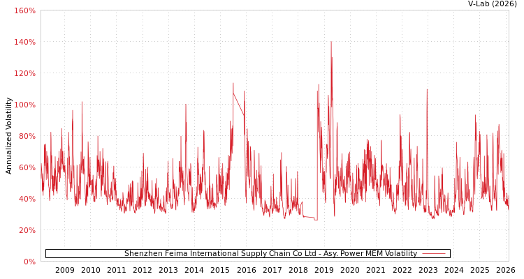 graph of Shenzhen Feima International Supply Chain Co Ltd APMEM