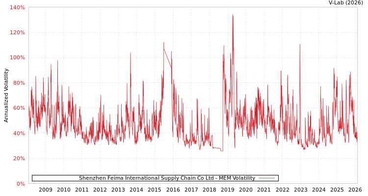 graph of Shenzhen Feima International Supply Chain Co Ltd MEM