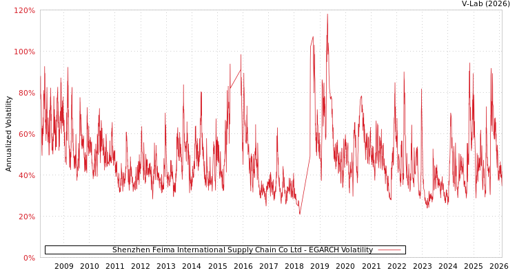 graph of Shenzhen Feima International Supply Chain Co Ltd EGARCH