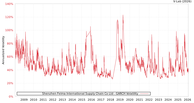 graph of Shenzhen Feima International Supply Chain Co Ltd GARCH