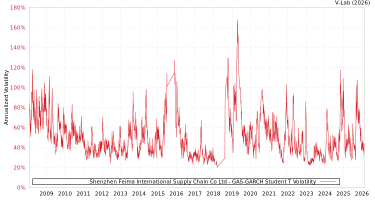 graph of Shenzhen Feima International Supply Chain Co Ltd GAS-GARCH-T