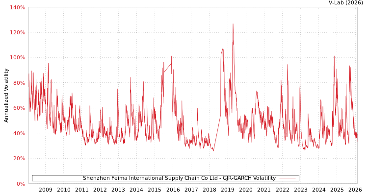 graph of Shenzhen Feima International Supply Chain Co Ltd GJR-GARCH