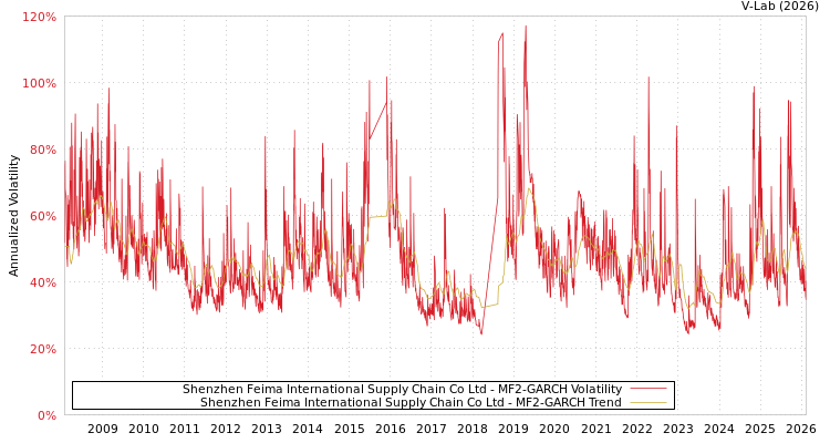 graph of Shenzhen Feima International Supply Chain Co Ltd MF2-GARCH
