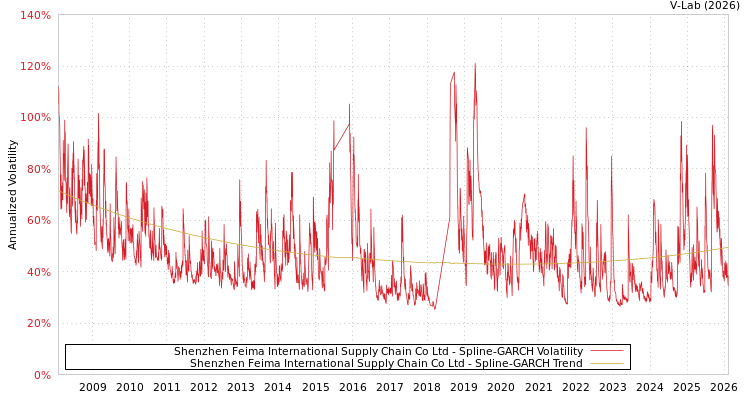 graph of Shenzhen Feima International Supply Chain Co Ltd SGARCH