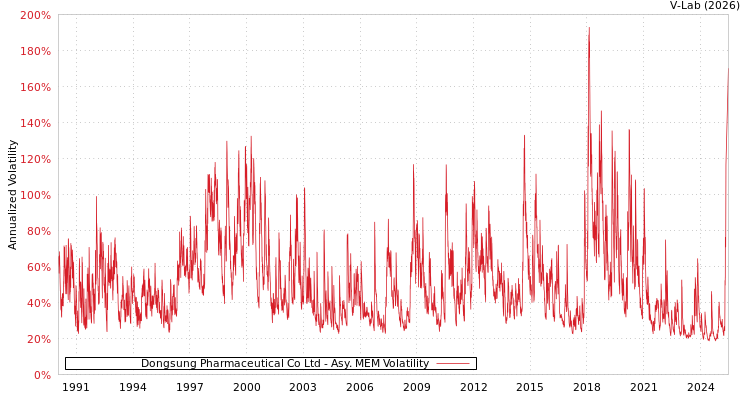 graph of Dongsung Pharmaceutical Co Ltd AMEM