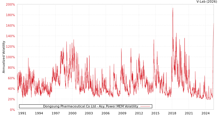 graph of Dongsung Pharmaceutical Co Ltd APMEM