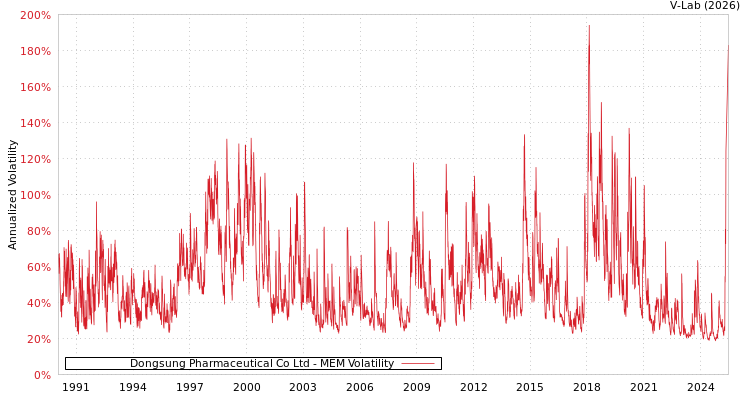 graph of Dongsung Pharmaceutical Co Ltd MEM