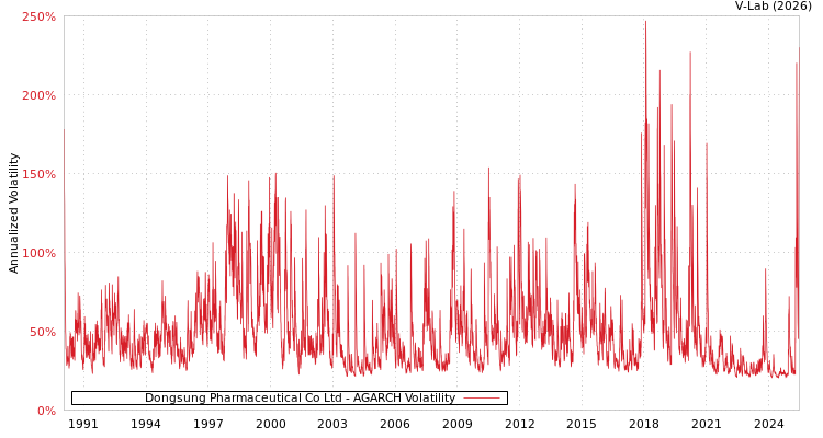 graph of Dongsung Pharmaceutical Co Ltd AGARCH