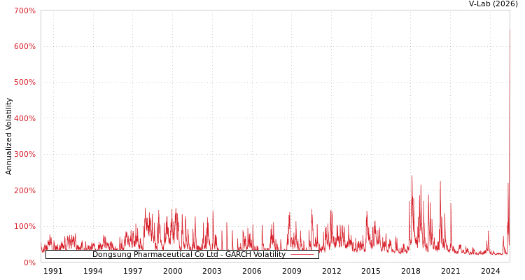 graph of Dongsung Pharmaceutical Co Ltd GARCH