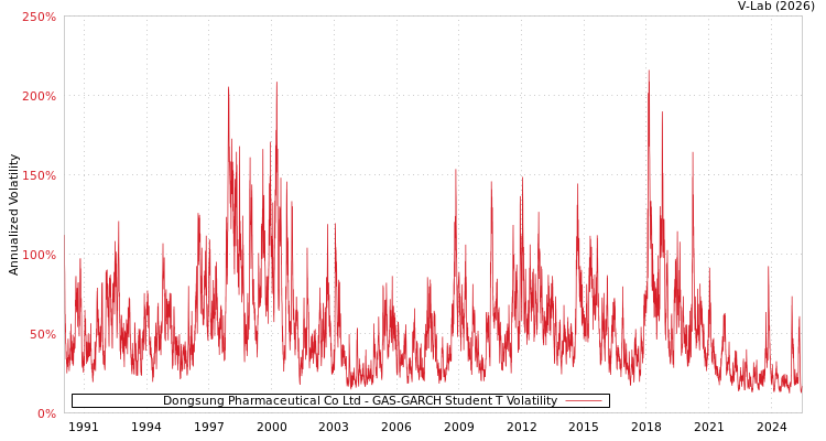 graph of Dongsung Pharmaceutical Co Ltd GAS-GARCH-T