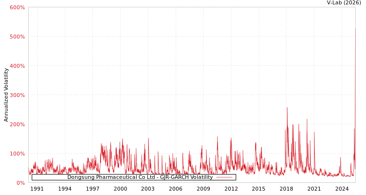 graph of Dongsung Pharmaceutical Co Ltd GJR-GARCH