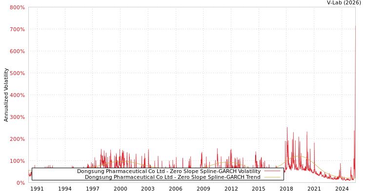 graph of Dongsung Pharmaceutical Co Ltd S0GARCH