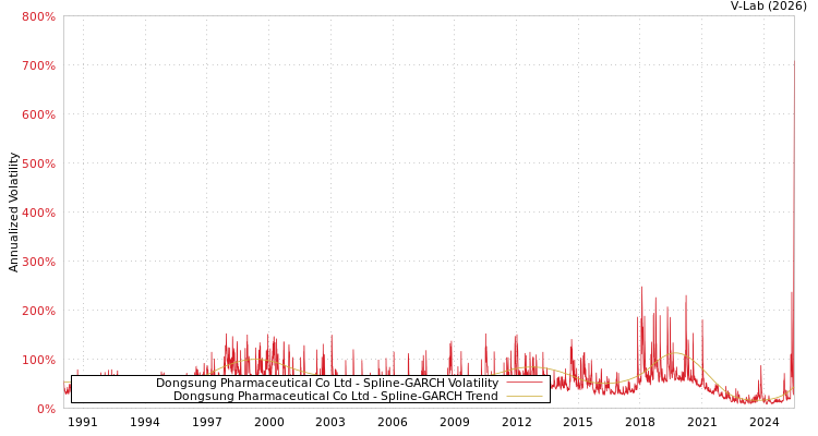 graph of Dongsung Pharmaceutical Co Ltd SGARCH