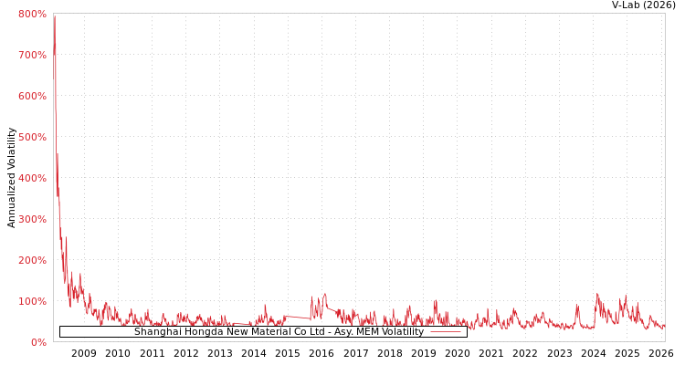 graph of Shanghai Hongda New Material Co Ltd AMEM