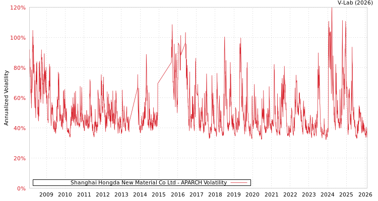 graph of Shanghai Hongda New Material Co Ltd APARCH