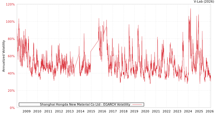 graph of Shanghai Hongda New Material Co Ltd EGARCH