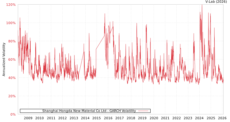 graph of Shanghai Hongda New Material Co Ltd GARCH