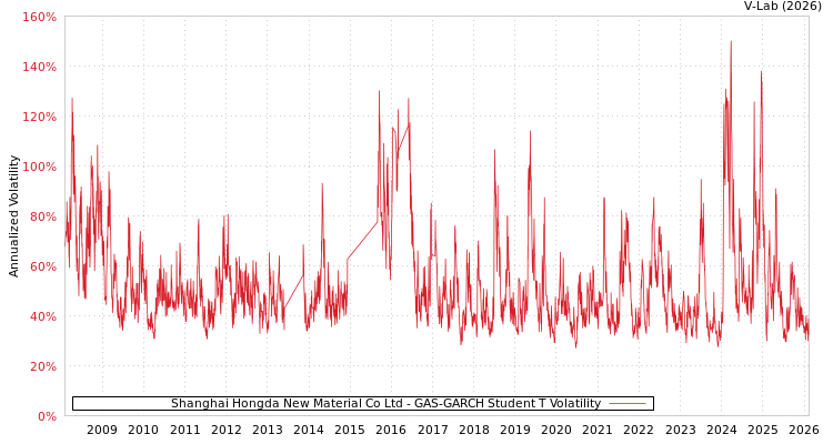 graph of Shanghai Hongda New Material Co Ltd GAS-GARCH-T