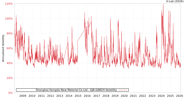 graph of Shanghai Hongda New Material Co Ltd GJR-GARCH