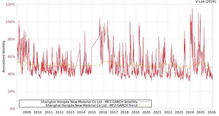 graph of Shanghai Hongda New Material Co Ltd MF2-GARCH