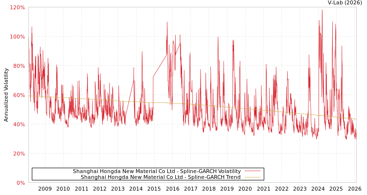 graph of Shanghai Hongda New Material Co Ltd SGARCH