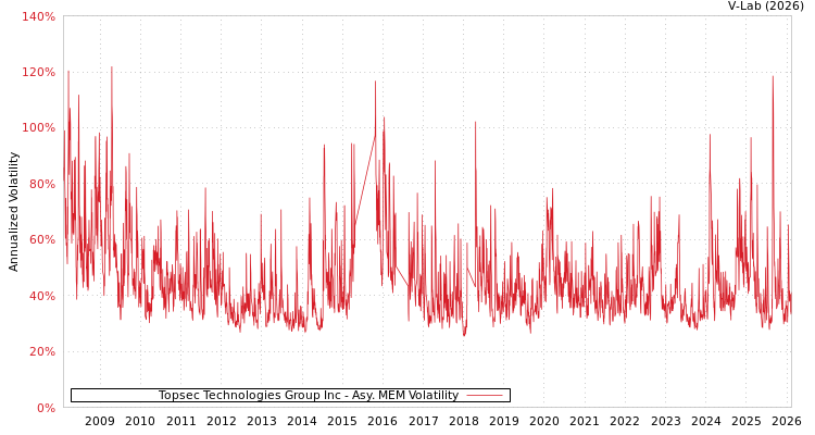 graph of Topsec Technologies Group Inc AMEM
