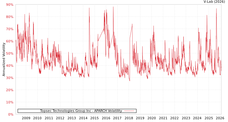graph of Topsec Technologies Group Inc APARCH