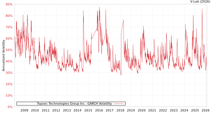 graph of Topsec Technologies Group Inc GARCH