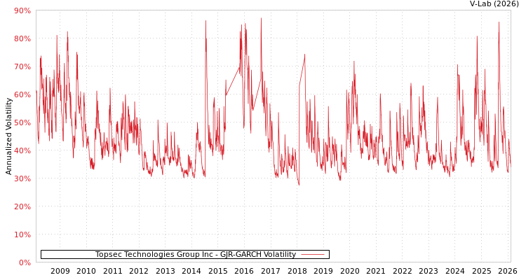 graph of Topsec Technologies Group Inc GJR-GARCH