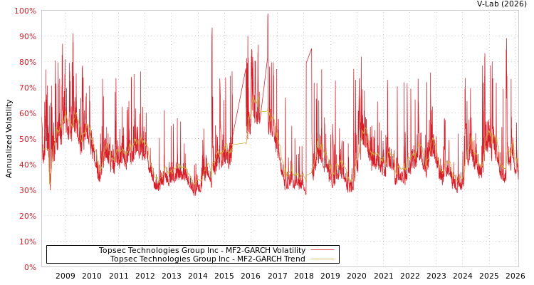 graph of Topsec Technologies Group Inc MF2-GARCH
