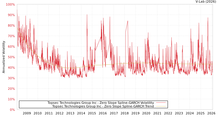 graph of Topsec Technologies Group Inc S0GARCH