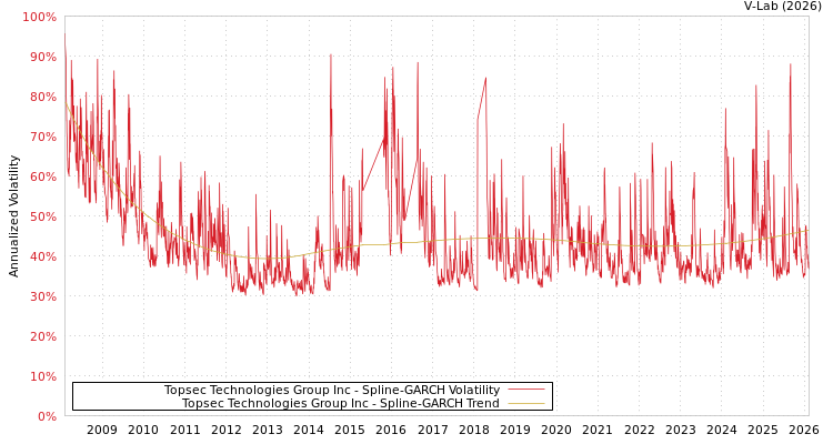 graph of Topsec Technologies Group Inc SGARCH